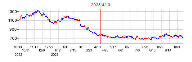2023年4月13日 15:07前後のの株価チャート